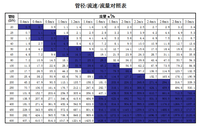 管道直徑、流量、流速、壓力之間的關(guān)系